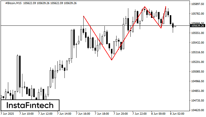 Triple Top #Bitcoin M15
