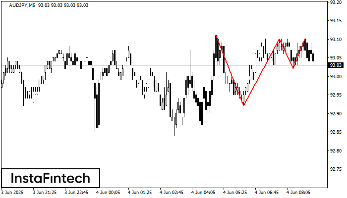 Đỉnh ba AUDJPY M5