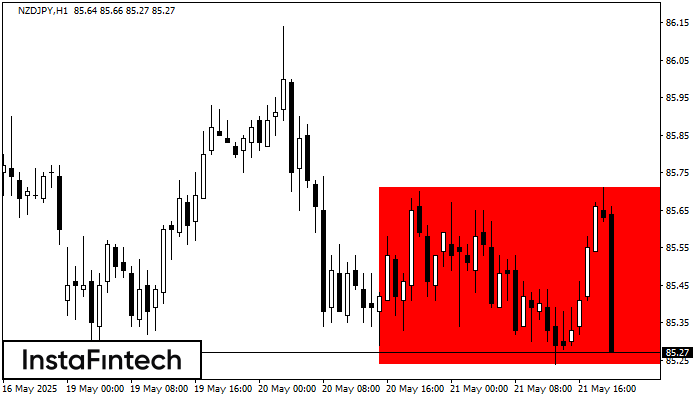 Segi Empat Menurun NZDJPY H1