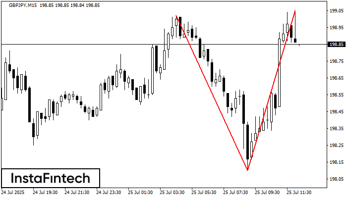 Double Top GBPJPY M15
