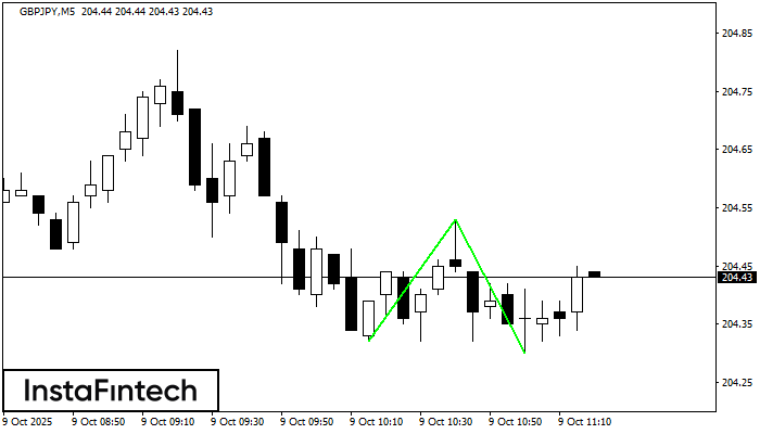 Doble Piso GBPJPY M5