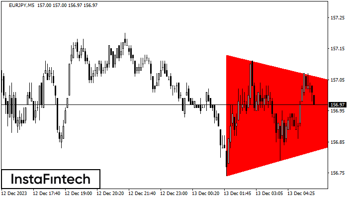 Bearish Symmetrical Triangle