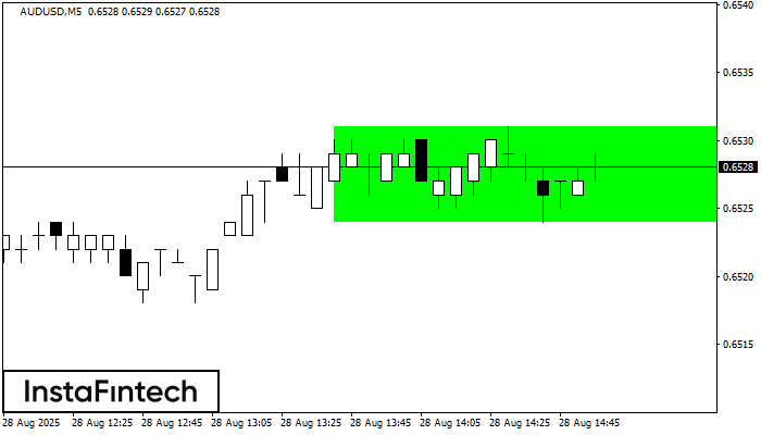 Прямоугольник AUDUSD M5