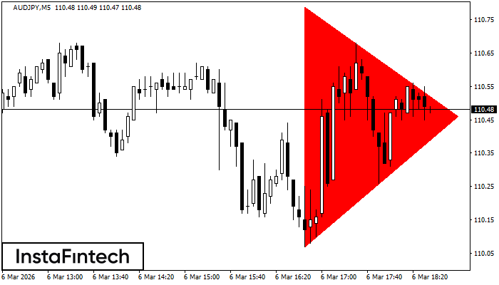 Bearish Symmetrical Triangle