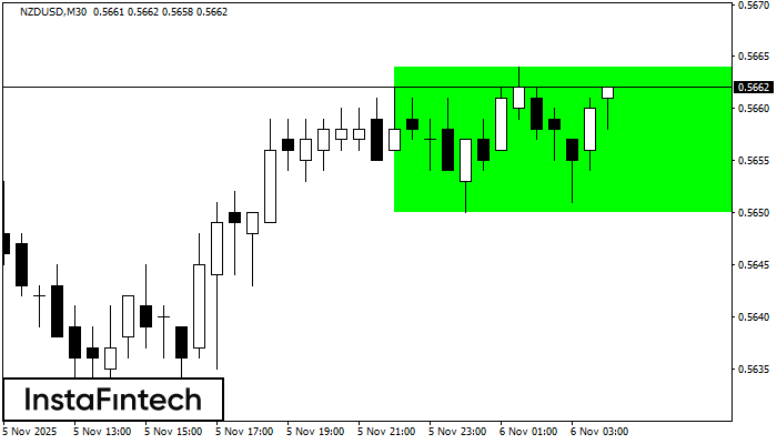 Rectángulo Alcista NZDUSD M30