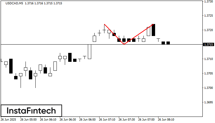 Double Top USDCAD M5