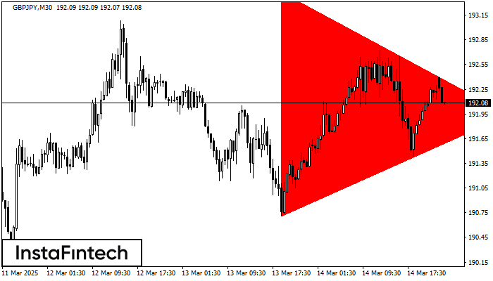 Bearish Symmetrical Triangle GBPJPY M30