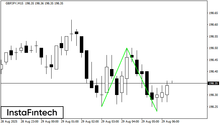 Double Bottom GBPJPY M15