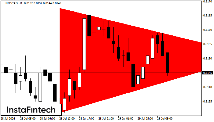 Bearish Symmetrical Triangle