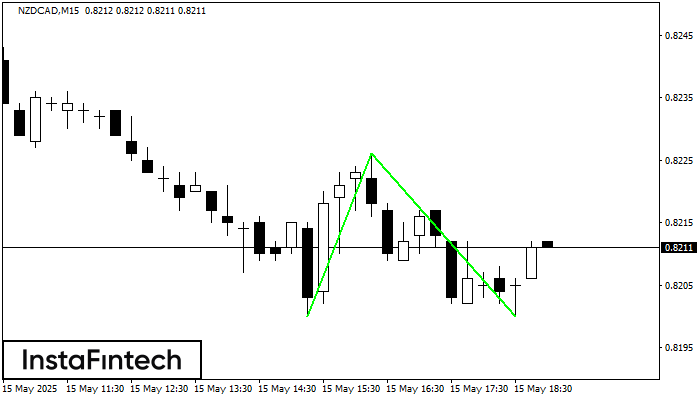 Doble Piso NZDCAD M15