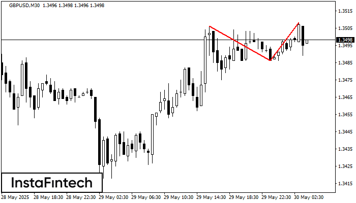 Double Top GBPUSD M30