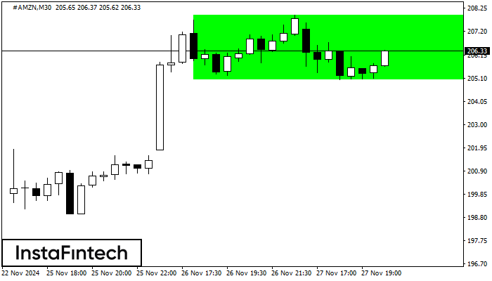 Bullish Rectangle