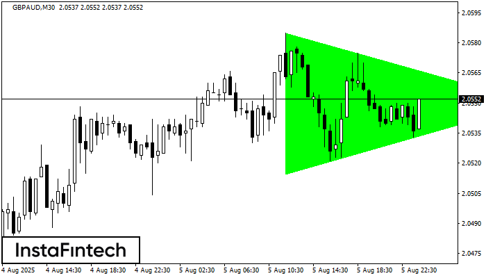Bullish Symmetrical Triangle GBPAUD M30
