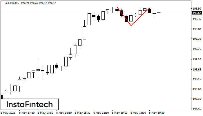 Double Top #AAPL M5