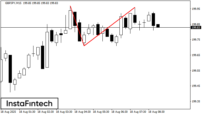 Doble Techo GBPJPY M15