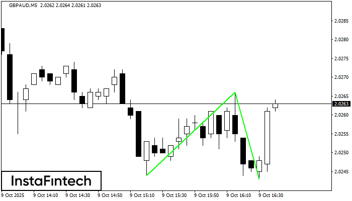 Double Bottom GBPAUD M5