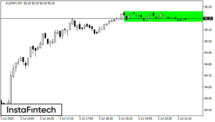 Bullish Rectangle AUDJPY M5