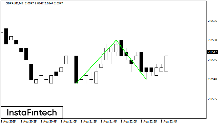 Double Bottom GBPAUD M5