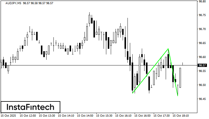 Double Bottom AUDJPY M5