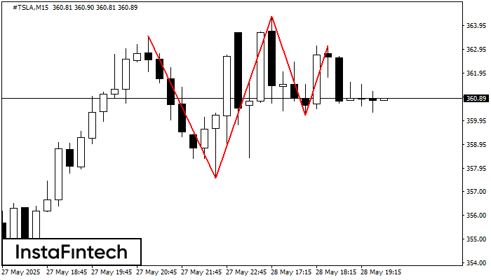 Triple Top #TSLA M15