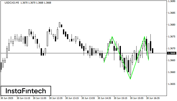Inverse Head and Shoulder USDCAD M5