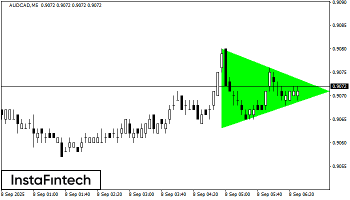Бычий симметричный треугольник AUDCAD M5