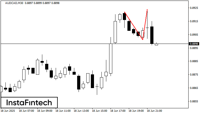 Double Top AUDCAD M30