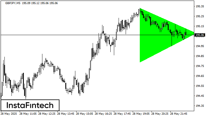 Bullish Symmetrical Triangle GBPJPY M5
