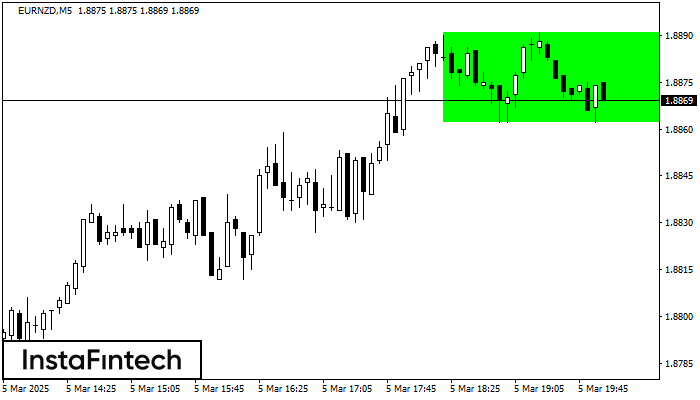 Bullish Rectangle