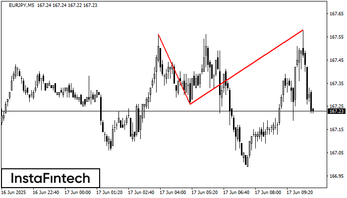 Double Top EURJPY M5