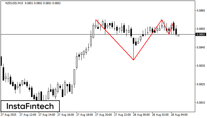 Triple Top NZDUSD M15