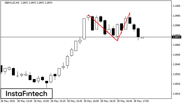Double Top GBPAUD M5