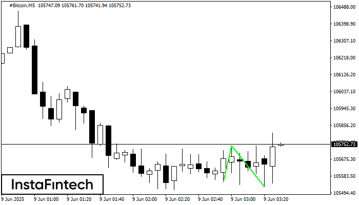 Double Bottom #Bitcoin M5