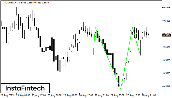 Cabeza y Hombros Inverso NZDUSD H1