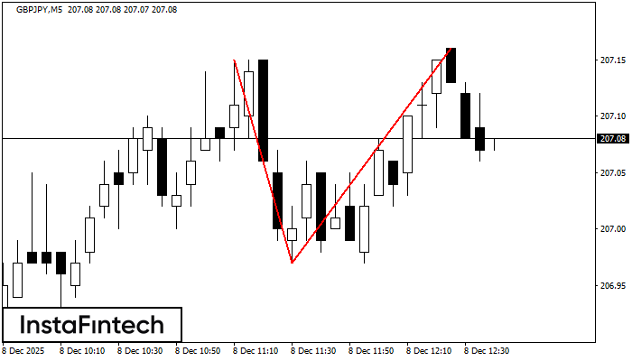 Double Top GBPJPY M5