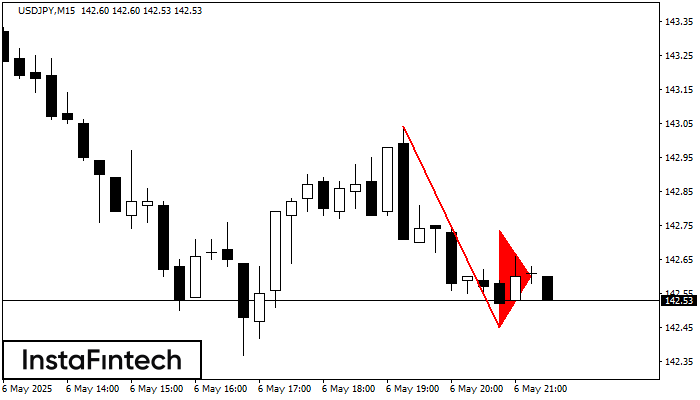 बियरिश पताका USDJPY M15