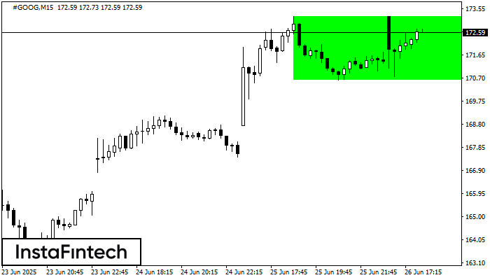 Bullish Rectangle #GOOG M15