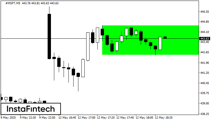 Bullish Rectangle #MSFT M5