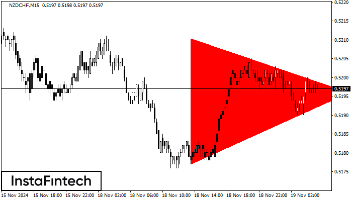 Bearish Symmetrical Triangle