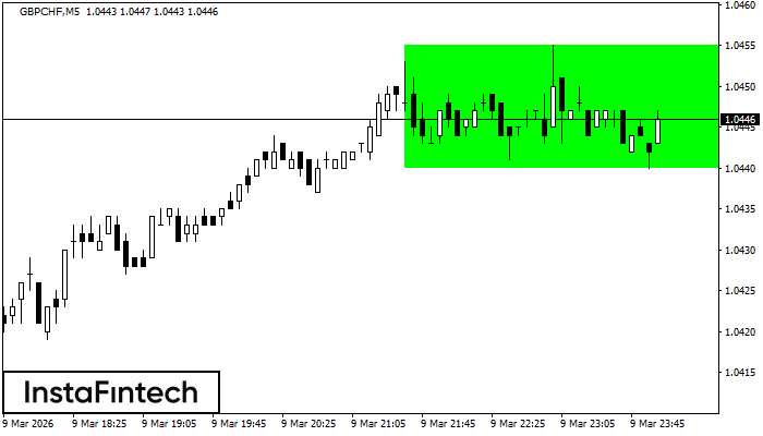 รูปแบบกราฟสี่เหลี่ยมผืนผ้าขาขึ้น (Bullish Rectangle)