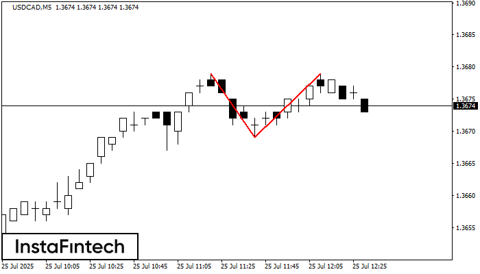 डबल टॉप USDCAD M5