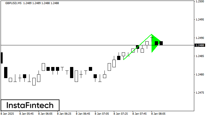 Bullish pennant