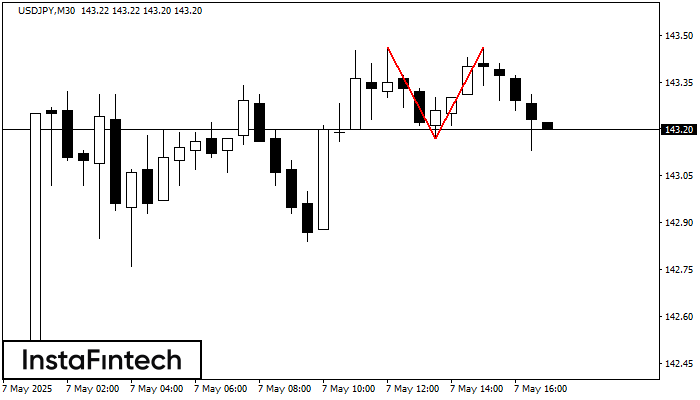 Double Top USDJPY M30