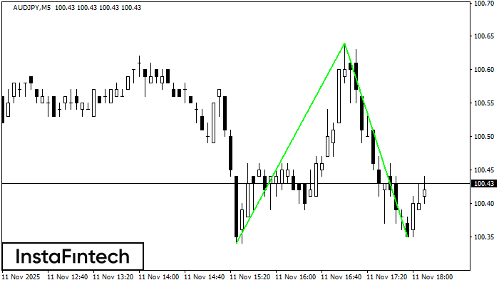 Двойное дно AUDJPY M5