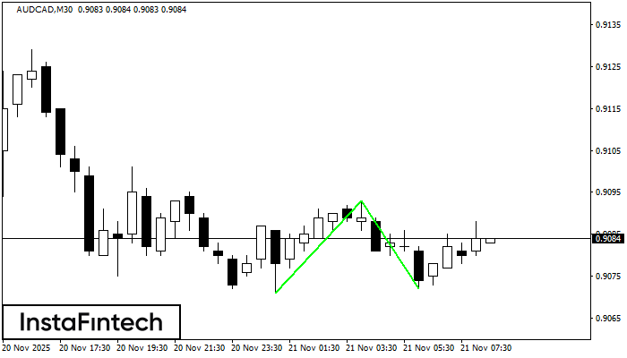 Đáy đôi AUDCAD M30