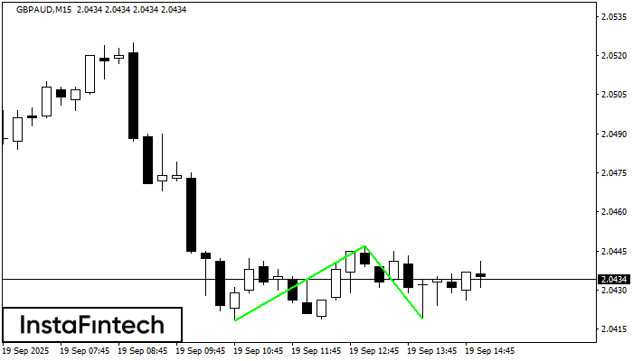 डबल बॉटम GBPAUD M15