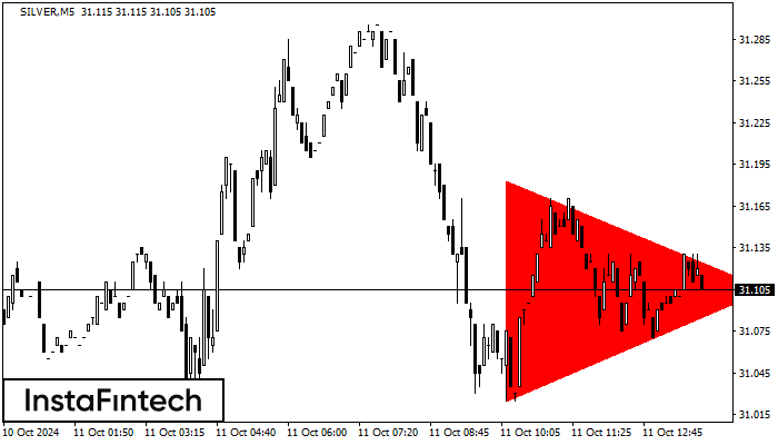 Bearish Symmetrical Triangle