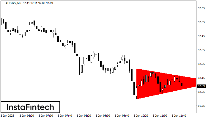 รูปแบบสามเหลี่ยมสมมาตรขาลง (Bearish Symmetrical Triangle) AUDJPY M5