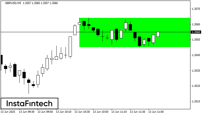 Bullish Rectangle GBPUSD M5