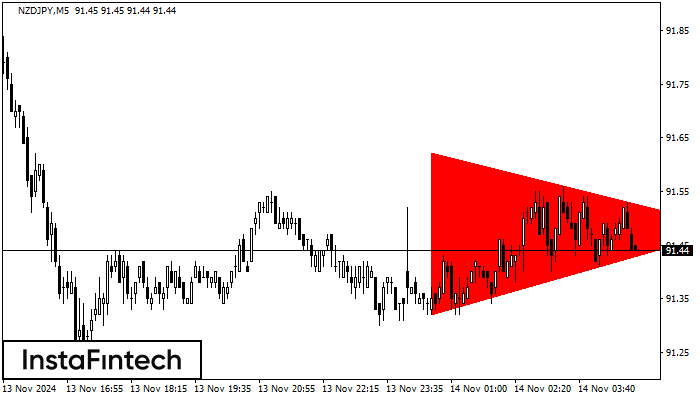 Bearish Symmetrical Triangle